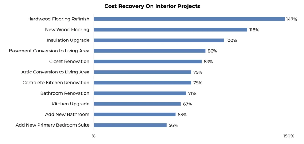 home remodeling ROI chart